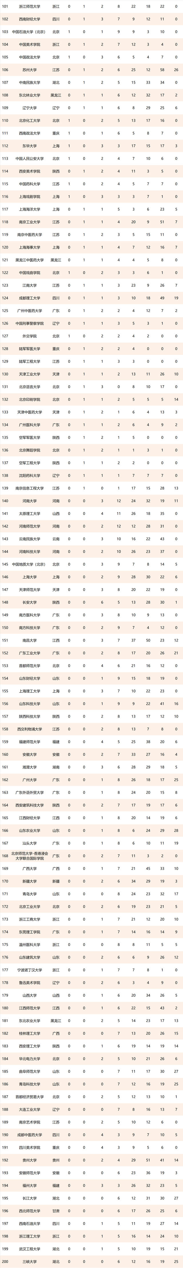 2021浙江万里学院排名，2021年最新大学排名（2021校友会中国一流专业排名）