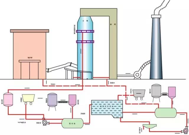 半干法脱硫流程图，现运行的各种脱硫工艺流程图汇总