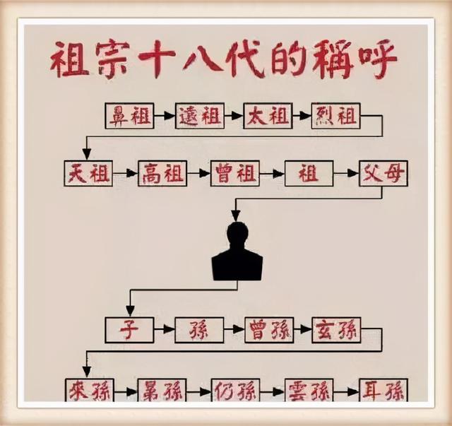六亲是指哪六亲，女人六亲无靠中的六亲是指哪六亲（祖孙十八代又是哪十八代呢）