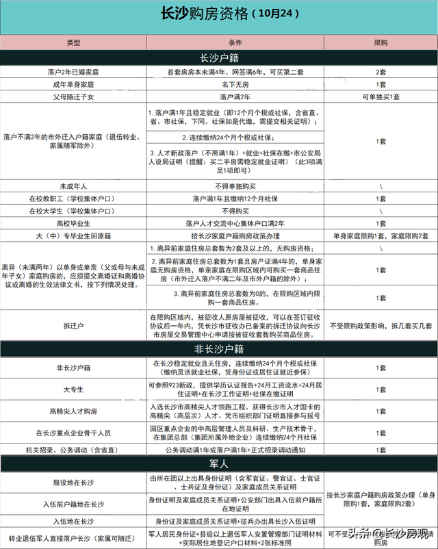 长沙户口迁入条件2020，长沙户口迁入条件2021人才新政（离婚、父母随迁、居住证明、认筹放弃详解）