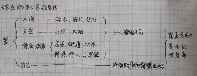 雾锁山头山锁雾的下一句，雾锁山头山锁雾的下一句是啥（语文二年级上册《雾在哪里》复习方法）
