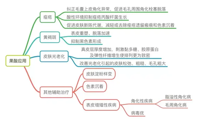 果酸简单介绍，果酸是什么（果酸活肤，脱胎换骨）