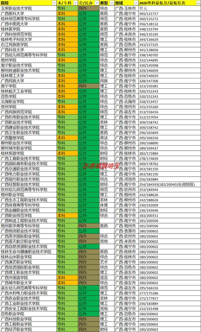 广西民族师范学院分数线，广西民族师范学院分数线艺术（2020年广西专科批次理科录取最低分/最低位次排名）