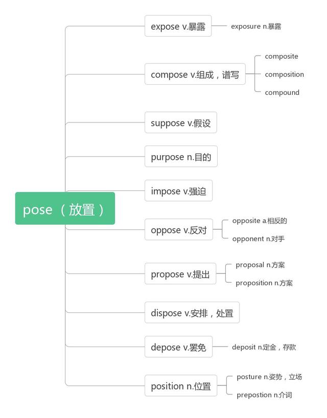 pose什么意思中文，词根——pose