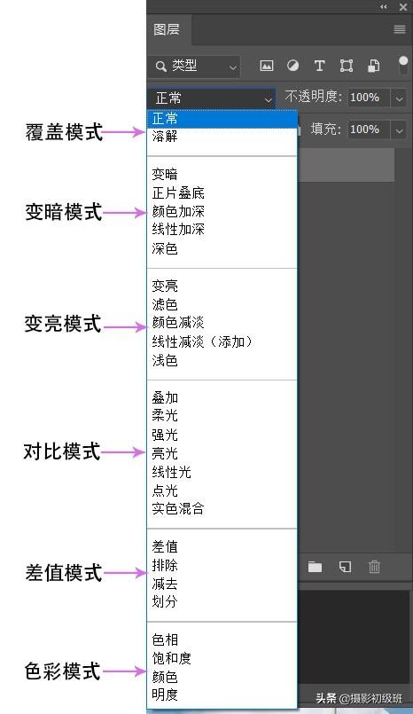 ps教程图层混合式模式讲解，ps图层混合模式介绍