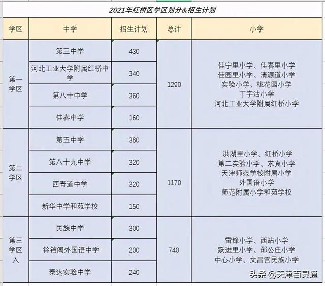 天津市2022年中考12月20日至30日报名，2021年天津市中考报名时间（天津这些区初中录取时间表出炉）