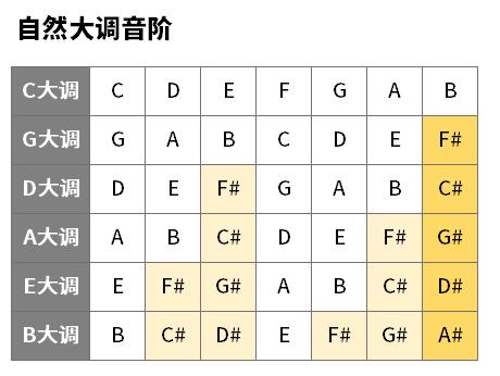 和弦走向的规律怎么练，给旋律配和弦的原则