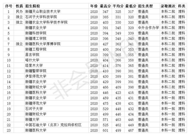 新疆医科大学录取分数线，高考多少分可以上新疆医科大学厚博学院（新疆一本二本大学2020分数线）