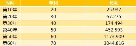 年化利率单利是什么意思，年化单利是什么意思（单利与复利的区别）