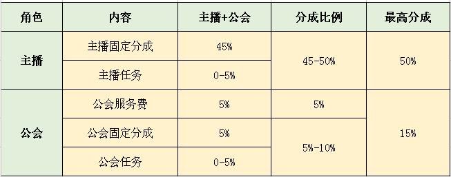 抖音比例多少（抖音直播提成比例及提现方式一览）