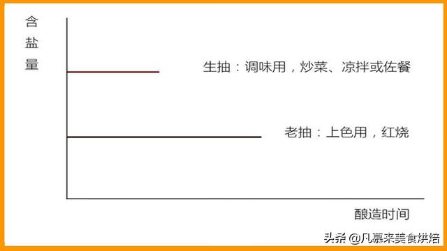 生抽和酱油的区别，一文彻底读懂酱油与生抽的区别