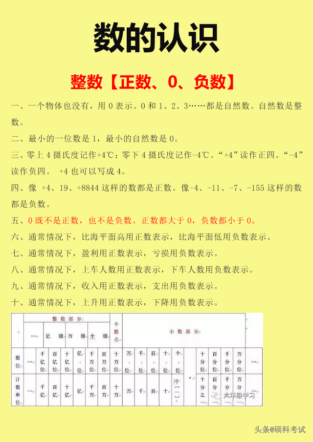 自然数都是整数对不对，整数和自然数的区别（<数的认识、运算、式与方程、图形等>）