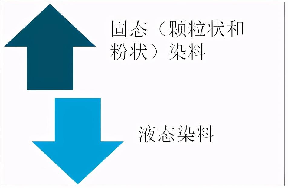 液体分散染料生产厂家，液体分散染料的优点（2020中国分散染料产量为37.1万吨）