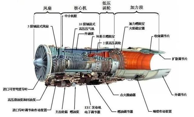 涡扇发动机工作原理,漫谈涡扇发动机涵道比(飞机的动力来源
