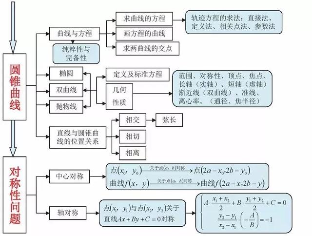 高中数学思维导图，新人教版高中数学思维导图（高中数学最全、最新思维导图汇总）