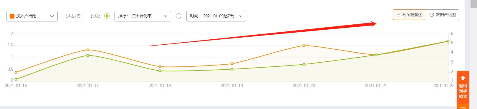 投产是什么意思（淘宝直通车投产比不稳定的因素解析）