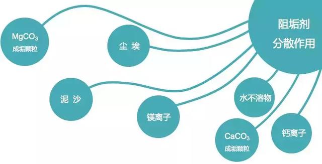 反渗透药剂，反渗透药剂国内知名公司（一分钟带你看懂阻垢剂）