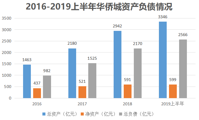 华侨城房地产（负债超2500亿）