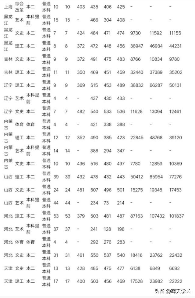 商丘师范学院2020年招生章程，商丘师范学院2021年招生（商丘师范学院2019年高考录取分数）