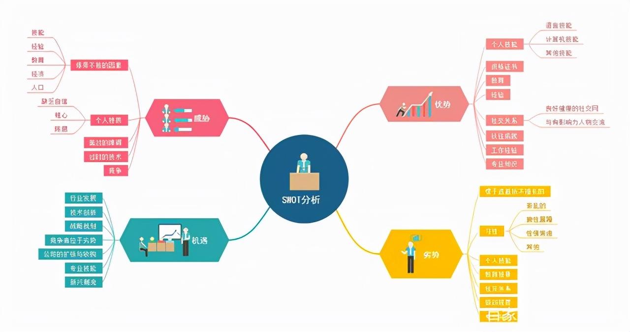 个人swot分析案例范文（如何用SWOT进行自我分析）