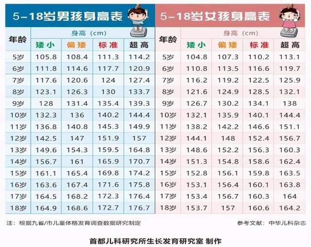 15岁正常身高，15岁正常身高多少（2021“儿童身高标准”出炉）
