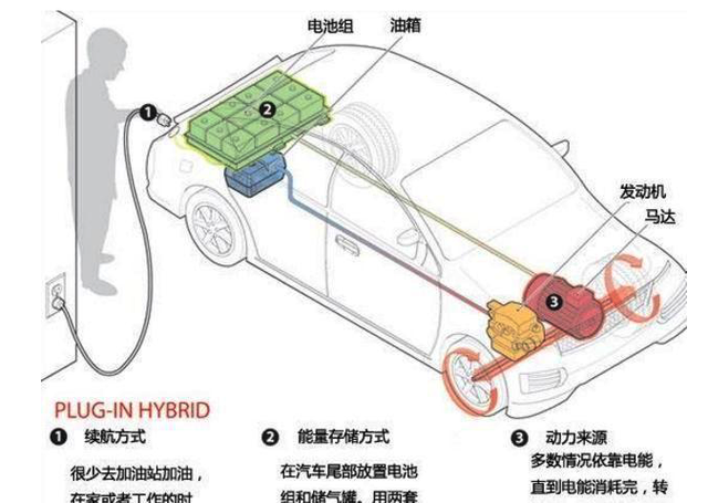 油电混动的原理，插电混动和增程式哪个更好（插电混动汽车工作原理）