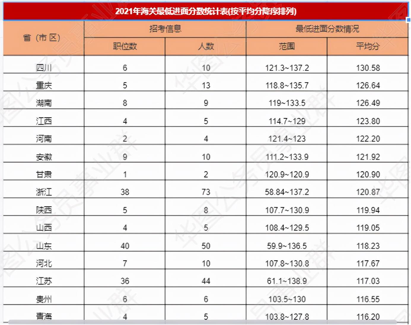 深圳海关 待遇（国考海关进面需要多少分）