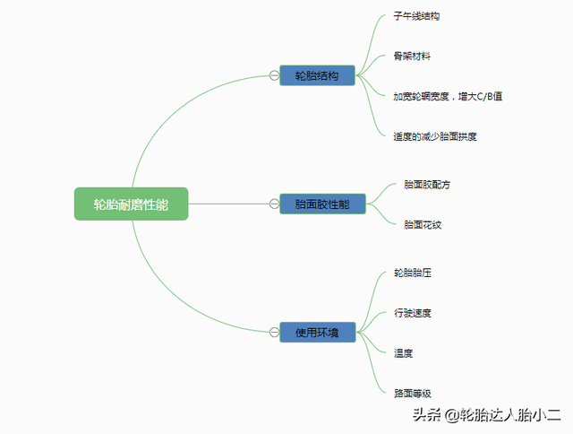 轮胎耐磨是指什么，什么是轮胎耐磨指数（影响轮胎耐磨性的三大因素）