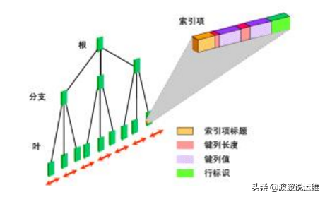 数据库表的设计，数据库表的设计原则（详解Oracle数据库物理设计--表和索引设计建议）