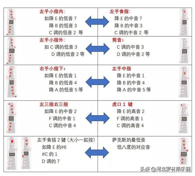 萨克斯各个调的指法，萨克斯的几个特殊指法记忆和几个概念