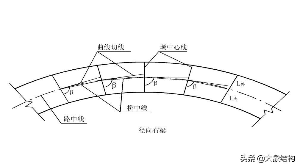 桥梁设计（我们来看桥梁大师如何进行布梁设计）