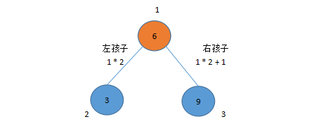 堆排序算法的基本思想