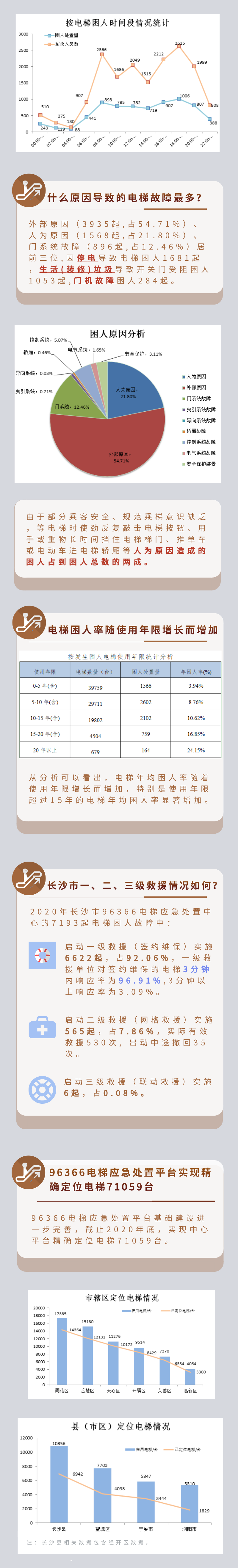 星玛（一图看懂长沙2020电梯安全状况）