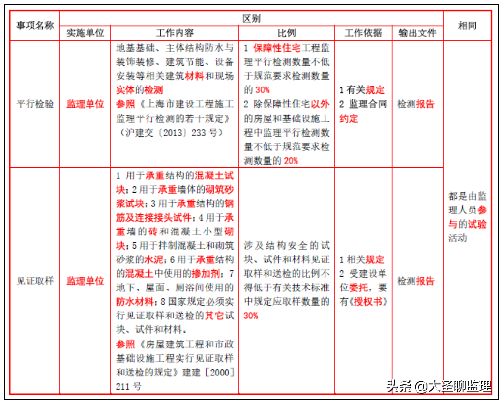 监理平行检验与平行检测的区别，平行检验和见证取样有哪些区别和相同