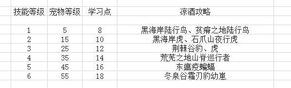 60年代猎人宠物排名，60年代猎人练级天赋加点（猎人宠物的基础知识）