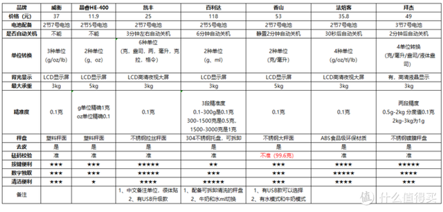 秤的种类，秤的种类和用途（7款电子秤实测让你告别买买买误区）