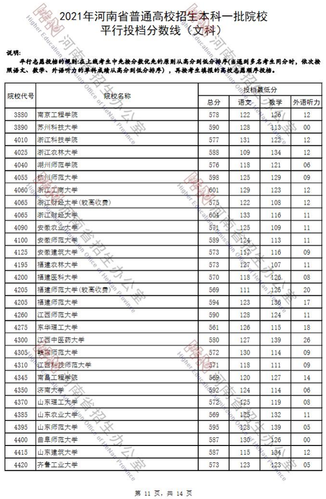 河南省2021年高考录取分数线一览表，哈尔滨工业大学2021年录取分数线（2021河南高考本科一批院校平行投档分数线）