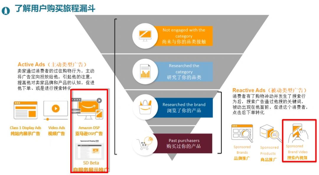 dsp广告投放怎么做（亚马逊DSP广告投放的4大策略）