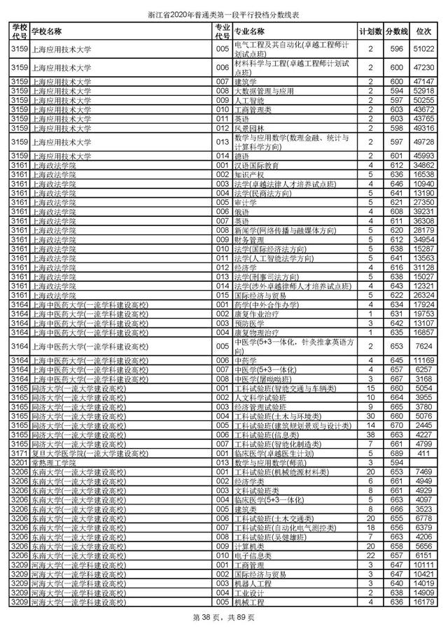 浙江一本分数线，31省区市高考分数线全部公布（2020浙江高考一段各院校录取投档线汇总）