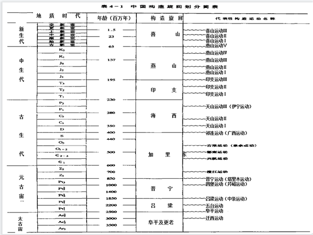关于构造旋回介绍，什么叫旋回结构其主要类型有哪些（中国构造旋回的划分）