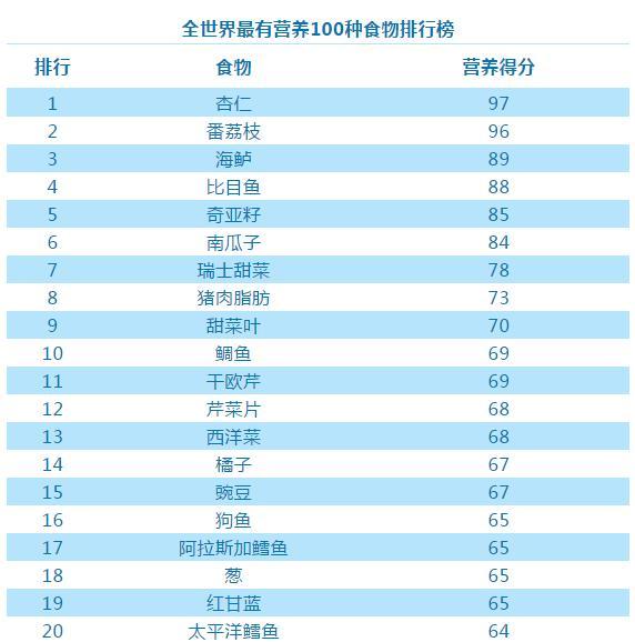 具有高营养价值的食物，营养价值高的食物有哪些（全世界最有营养的100种食物）