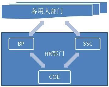 人力资源三支柱与六大模块的区别，人力资源三大支柱之COE、HRBP、SSC与六大模块