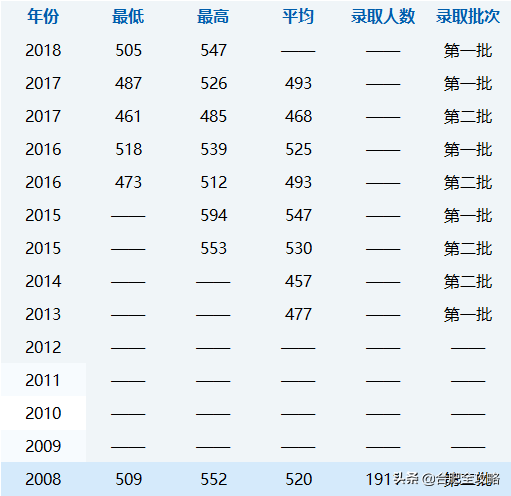 安徽科技学院分数线，安徽科技学院高考历年录取分数线一览表（29所安徽高校省内11年录取分数线）