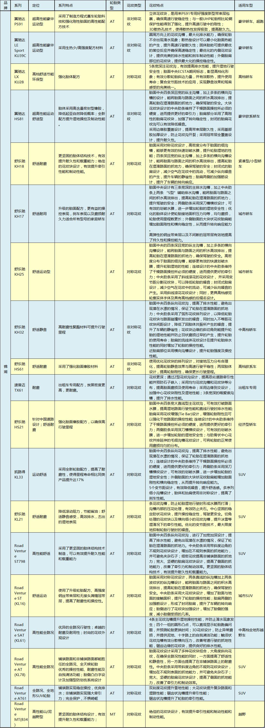 101v轮胎是什么意思，101v和101w轮胎哪个好（12款主流轮胎数据汇总）