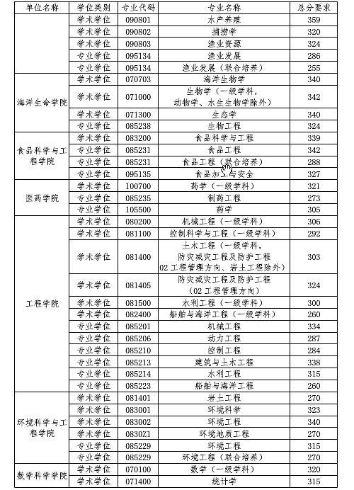 中国海洋大学考研分数线，中国海洋大学考研分数线历年（中国海洋大学考研复试最低分数线参考）