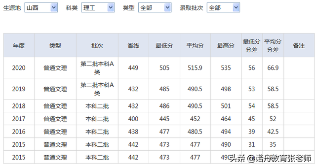 湖北师范大学分数线，2022年湖北师范大学在贵州的录取分数线是多少（湖北师范大学2020年录取分数线）