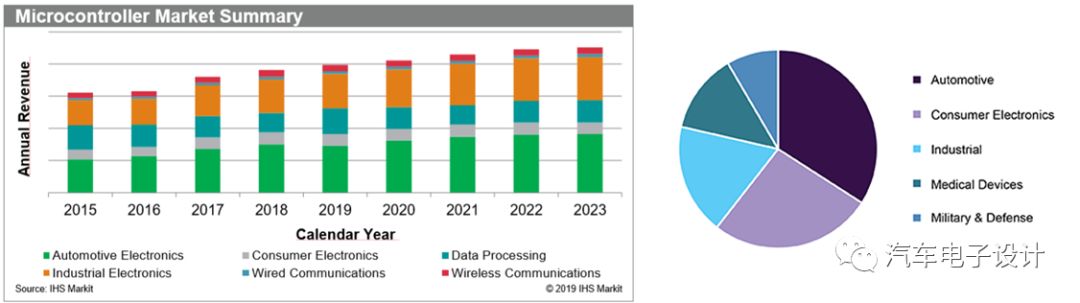 单片机 汽车电子 汽车电子单片机和ECU发展趋势