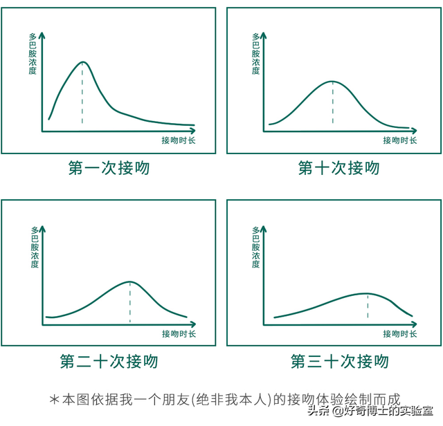 如何舌吻，舌头接触面积得多大