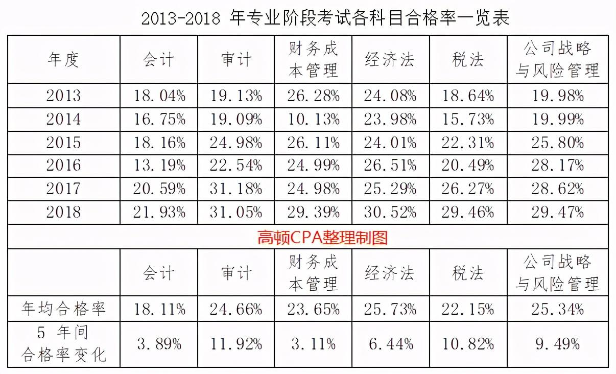 注册会计师怎么考比较好（注册会计师到底有多难考）