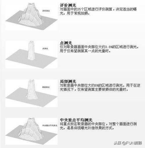 单反相机中三种测光模式如何使用，数码单反相机测光有几种模式（5分钟全面了解测光模式的区别与使用技巧）